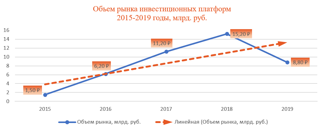 Инвестиционная платформа. Оператор инвестиционной платформы. Рынок альтернативных инвестиций. Инвестиционные платформы в России.